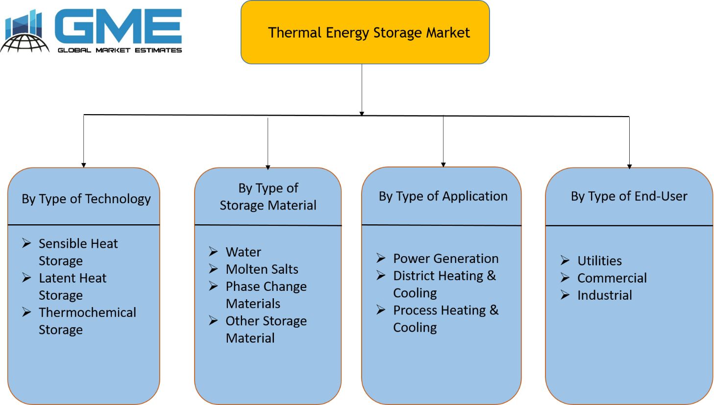 Thermal Energy Storage Market Segmentation